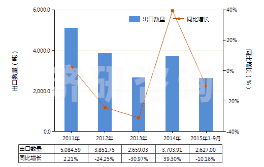 2011-2015年9月中國鈉的其他硫酸鹽(HS28331900)出口量及增速統(tǒng)計
